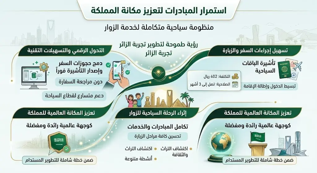 استمرار المبادرات لتعزيز مكانة المملكة