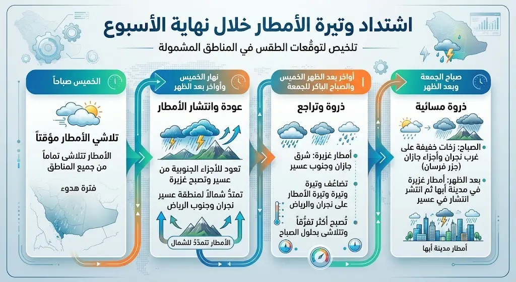 اشتداد وتيرة الأمطار خلال نهاية الأسبوع