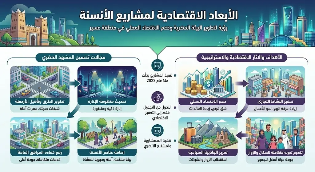 الأبعاد الاقتصادية لمشاريع الأنسنة