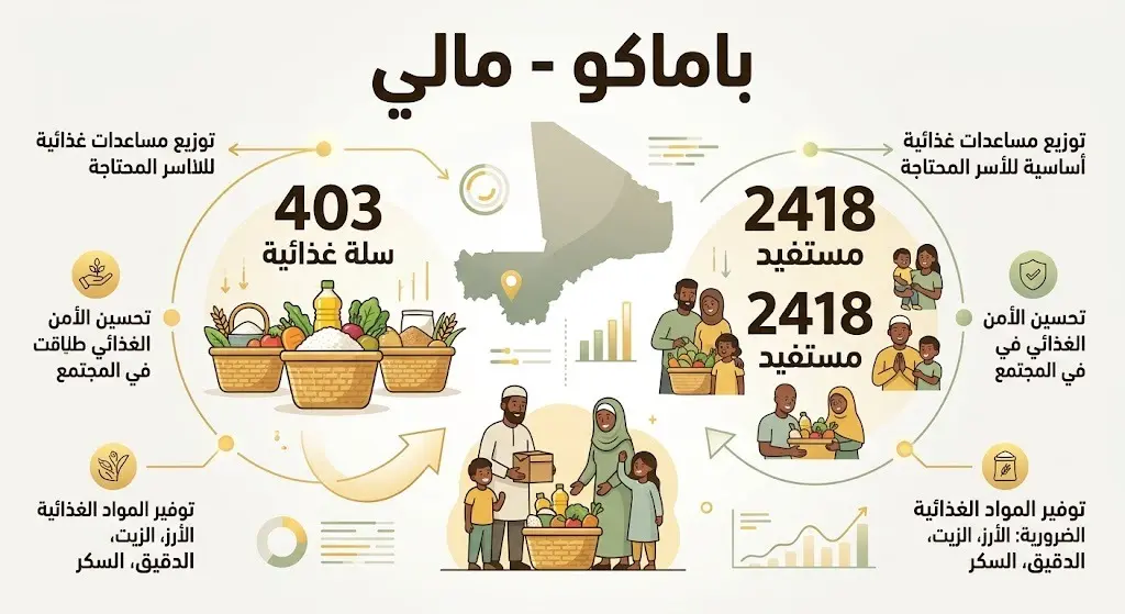 إنفوجرافيك يوضح أرقام وإحصائيات توزيع السلال الغذائية في باماكو، حيث شملت 403 سلال لـ 2418 مستفيداً.