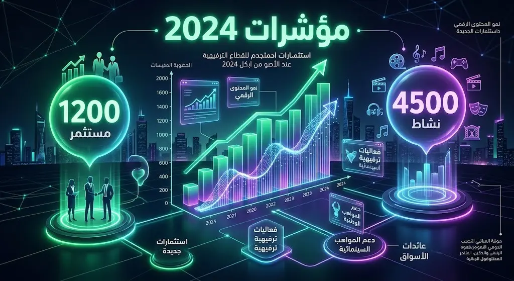 رسم بياني يبرز مؤشرات أداء قطاع الترفيه في 2024، مع تسليط الضوء على تصنيف 1200 مستثمر واعتماد 4500 نشاط.