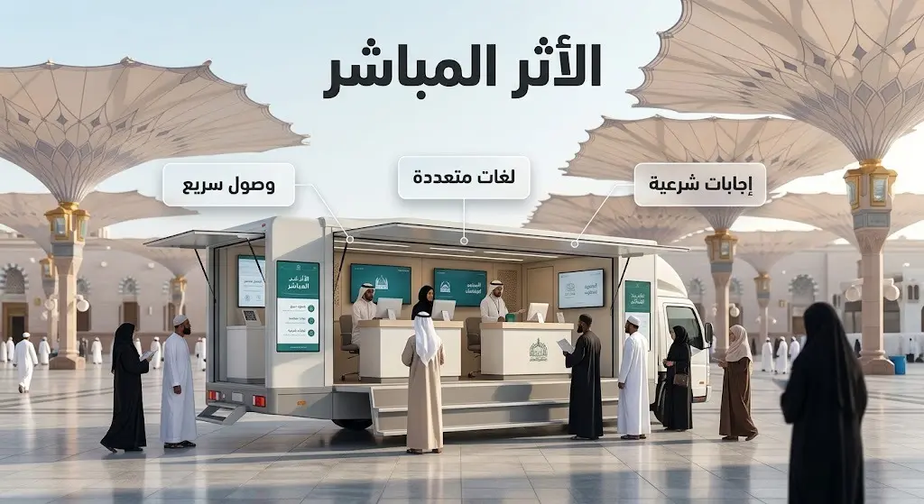 تصميم إبداعي يبرز الأثر المباشر لمركز الخدمات الدينية المتنقل في ساحات المسجد النبوي وتسهيل وصول الزوار للخدمات.