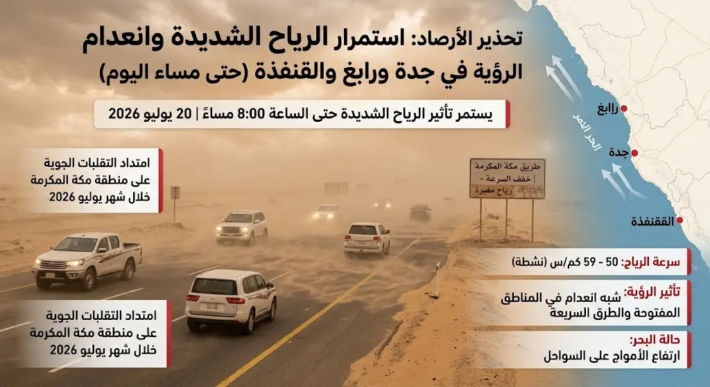 الأرصاد تحذر من استمرار الرياح الشديدة على جدة ورابغ والقنفذة وانعدام الرؤية حتى مساء اليوم