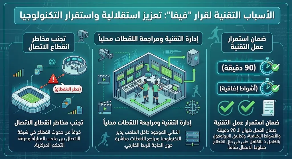 الأسباب التقنية لقرار "فيفا"