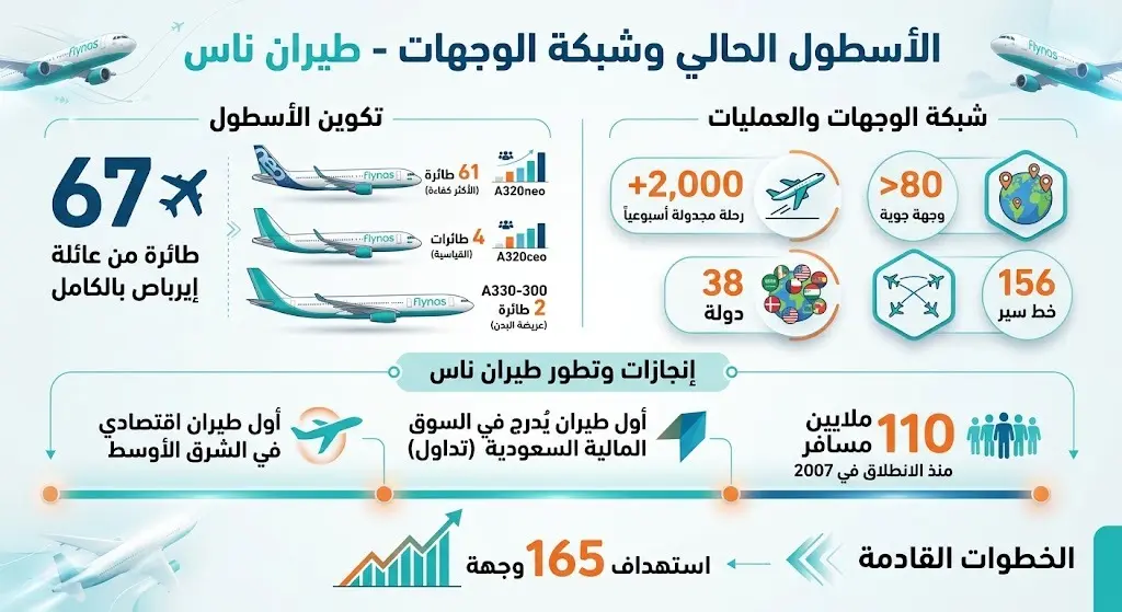 الأسطول الحالي وشبكة الوجهات