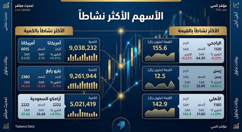 تصميم بياني احترافي يستعرض الأسهم الأكثر نشاطاً في السوق مقسمة بوضوح حسب حجم الكمية وقيمة التداول.