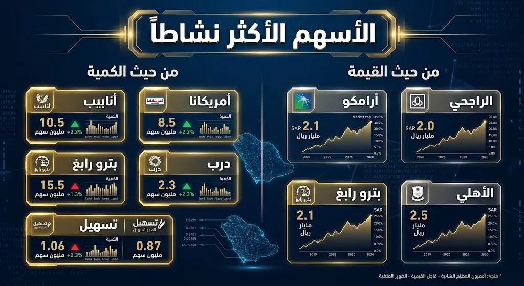 تصميم بياني يقارن الأسهم الأكثر نشاطاً في السوق السعودي من حيث الكمية والقيمة الإجمالية