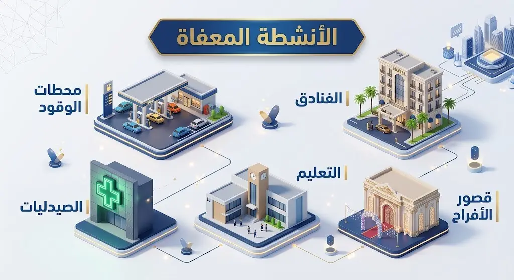 تصميم إنفوجرافيك يوضح الأنشطة التجارية المعفاة من رسوم العمل على مدار 24 ساعة، وتشمل محطات الوقود، الفنادق، الصيدليات، والمؤسسات التعليمية وقصور الأفراح.