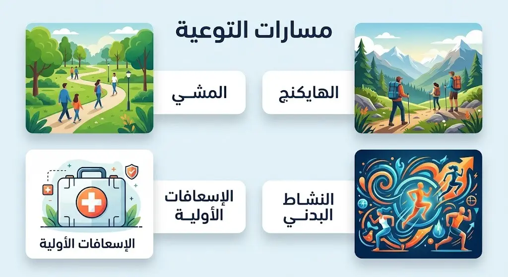 إنفوجرافيك إبداعي يستعرض المسارات الأربعة للحملة: المشي، الهايكنج، الإسعافات الأولية، والنشاط البدني.