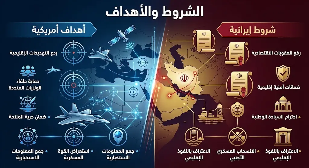 إنفوجرافيك مقارن يستعرض الأهداف العسكرية الاستباقية للولايات المتحدة في مقابل الشروط السياسية الإيرانية لفتح مضيق هرمز.