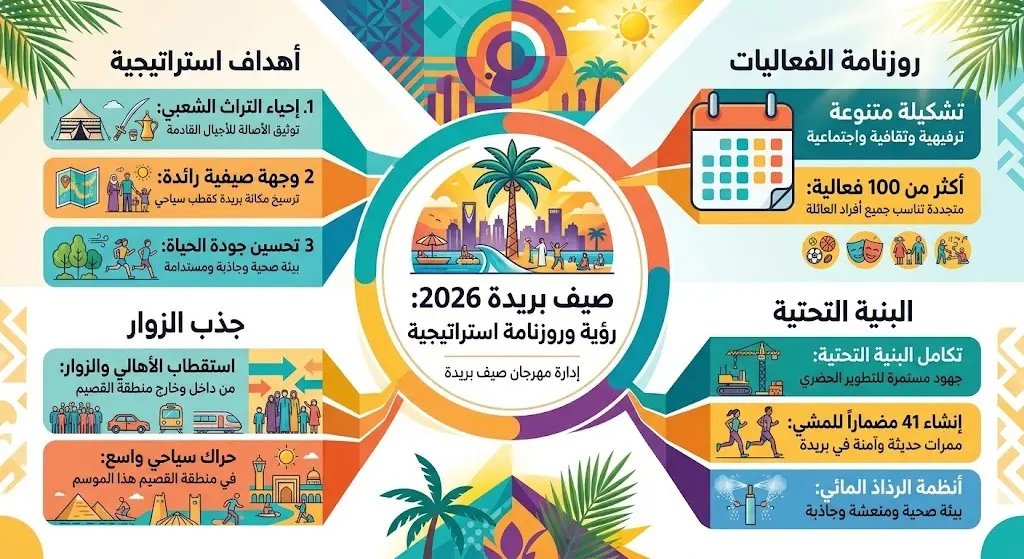 الأهداف الاستراتيجية وروزنامة الصيف