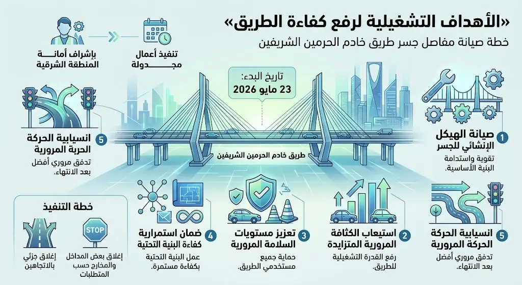 الأهداف التشغيلية لرفع كفاءة الطريق