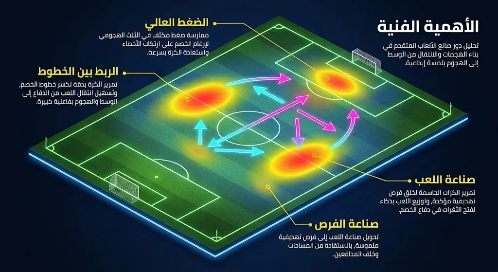 تصميم تكتيكي يظهر خريطة حرارية لتحركات لاعب وسط هجومي ومناطق تأثيره في الملعب لربط الخطوط.