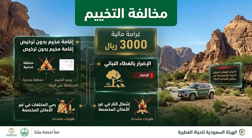 إنفوجرافيك يوضح عقوبة التخييم دون ترخيص في المحميات الطبيعية والغابات والتي تصل إلى 3000 ريال سعودي.