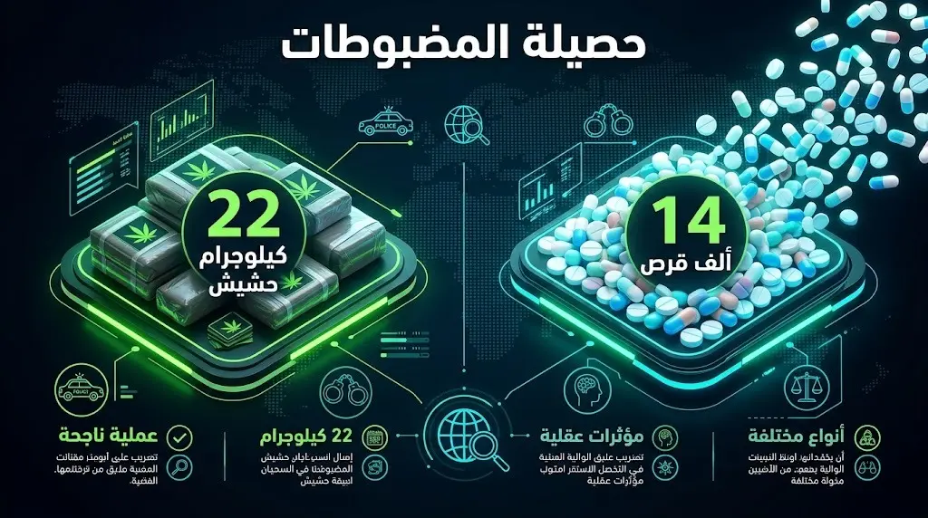 إنفوجرافيك يوضح كمية المضبوطات من مادة الحشيش المخدر والأقراص الطبية التي أحبط حرس الحدود تهريبها.