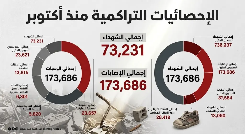 إنفوجرافيك يوضح الإحصائيات التراكمية لضحايا العدوان على قطاع غزة منذ 7 أكتوبر 2023، مبرزاً أعداد الشهداء والمصابين بتصميم إخباري.