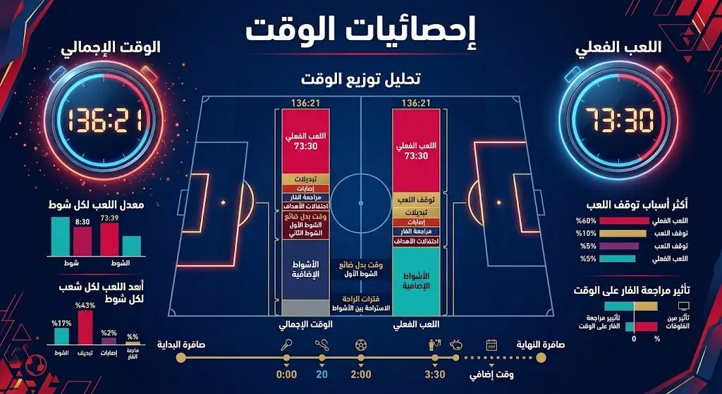 إنفوجرافيك رياضي يستعرض إحصائيات الوقت الإجمالي واللعب الفعلي لنهائي كأس العالم 2026
