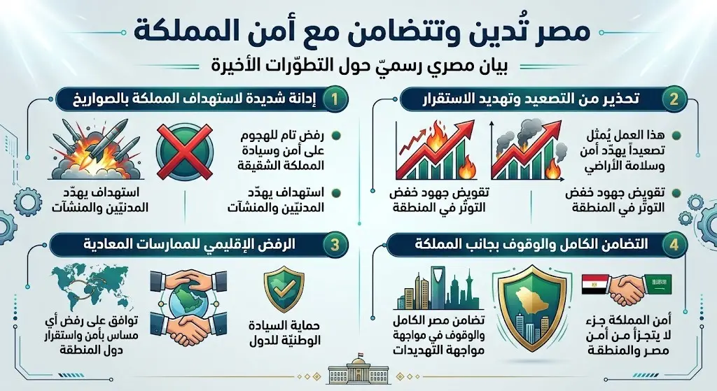 الإدانة المصرية والتضامن مع أمن المملكة