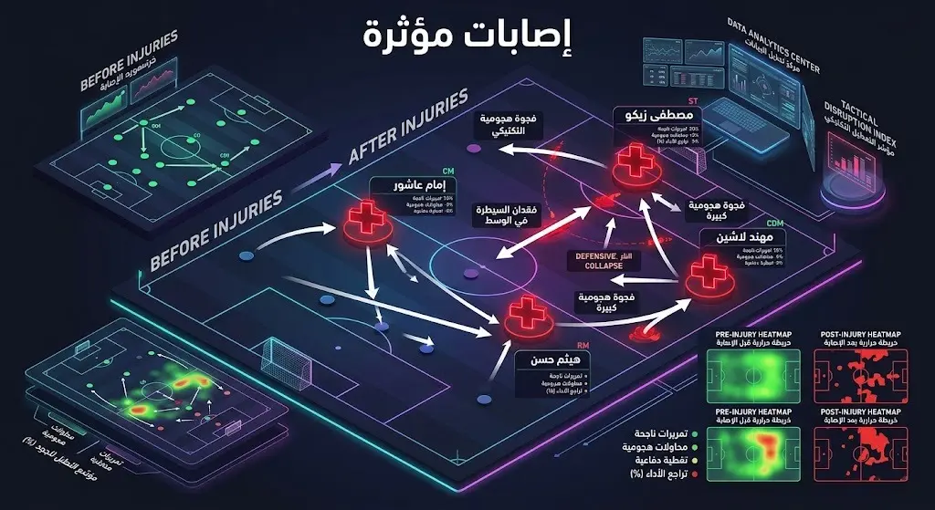 رسم تكتيكي ثلاثي الأبعاد لملعب كرة قدم يبرز مواقع الإصابات الأربعة التي أربكت صفوف منتخب مصر