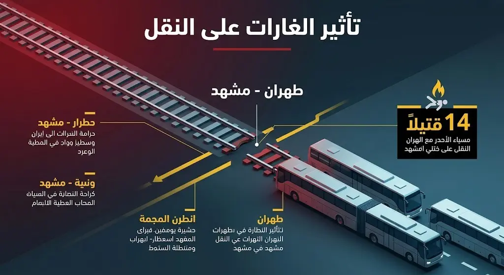 تصميم مرئي يوضح تأثير الغارات على قطاع النقل الداخلي في إيران، مشيراً إلى توقف خط قطارات طهران-مشهد وحصيلة الضحايا.