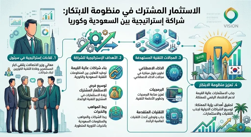 الاستثمار المشترك في منظومة الابتكار