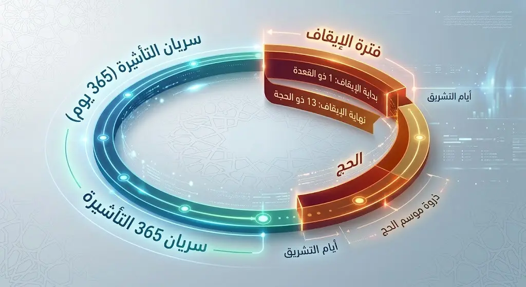 رسم بياني يوضح الاستثناءات الزمنية لتأشيرة العمرة وفترة إيقافها خلال موسم الحج من 1 ذي القعدة حتى 13 ذي الحجة.