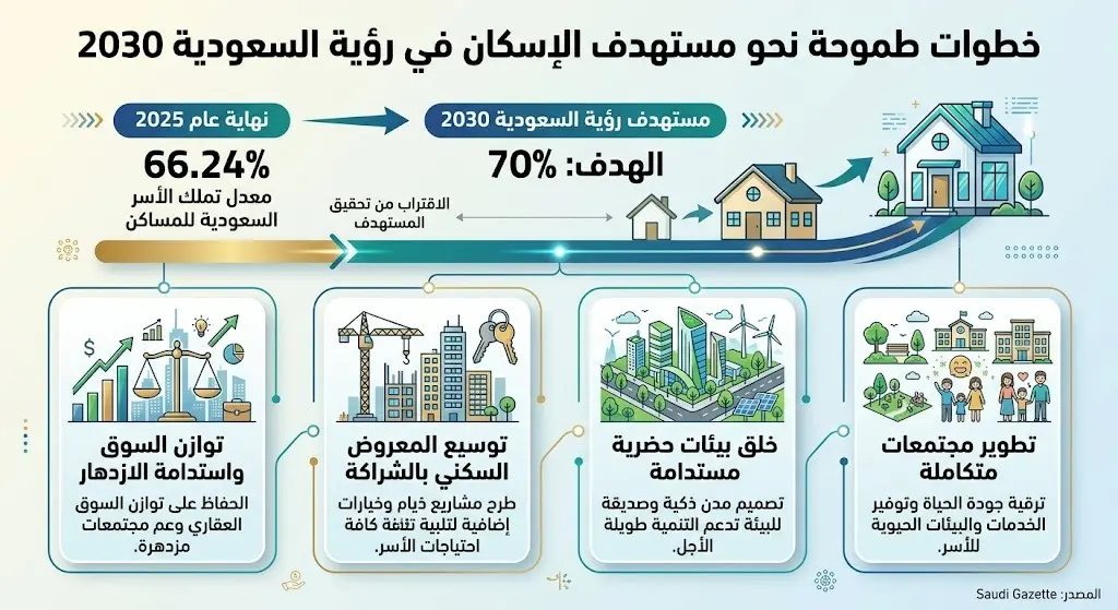 الاقتراب من مستهدفات رؤية السعودية 2030