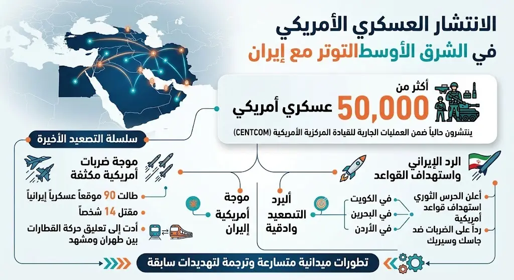 الانتشار العسكري الأمريكي في المنطقة
