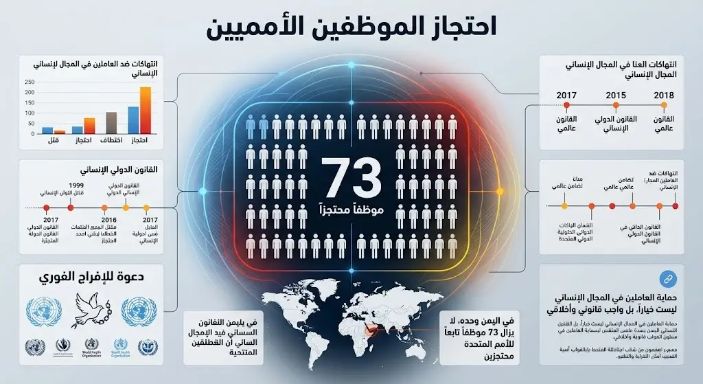 تصميم يعبر عن أزمة احتجاز 73 موظفاً من الأمم المتحدة والمنظمات الإنسانية