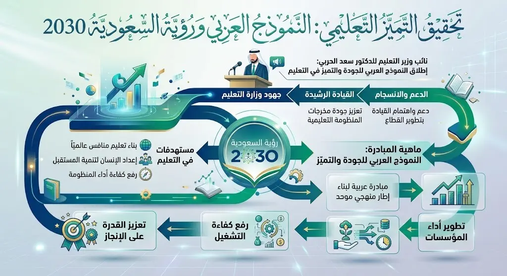 الانسجام مع مستهدفات رؤية السعودية 2030