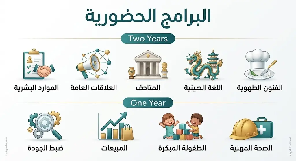 إنفوجرافيك يوضح البرامج الحضورية المخصصة للطالبات في الكلية التطبيقية بجامعة الأميرة نورة، مقسمة إلى دبلومات لسنة وسنتين.