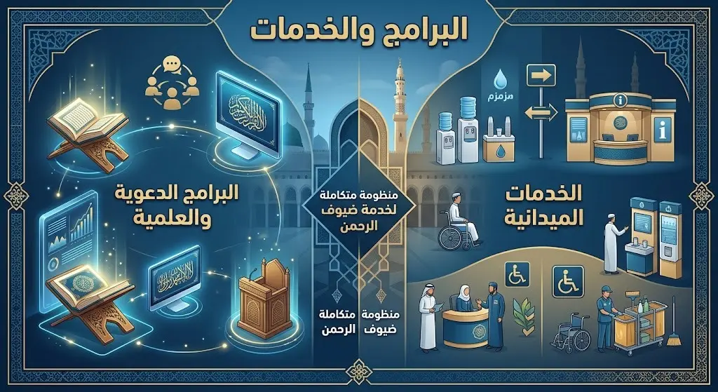 تصميم بصري مبتكر يبرز التكامل بين البرامج الدعوية والخدمات الميدانية المقدمة لزوار المسجد النبوي.