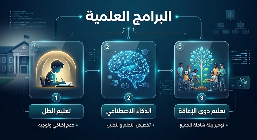 إنفوجرافيك ثلاثي الأبعاد يعرض المحاور الثلاثة للورش العلمية: تعليم الظل، الذكاء الاصطناعي في التعليم، ومنظومة تعليم ذوي الإعاقة.