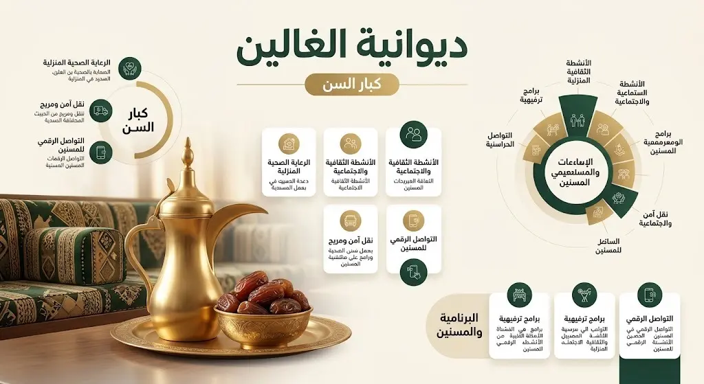 تصميم إبداعي يعبر عن مبادرة 'ديوانية الغالين' المخصصة لكبار السن، يدمج بين عناصر الضيافة التراثية وجماليات العرض المعلوماتي الحديث.