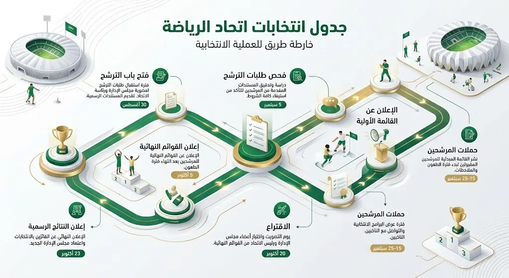 إنفوجرافيك يستعرض البرنامج الزمني لانتخابات الاتحاد السعودي لكرة القدم 2026، من فتح باب الترشح في يوليو وحتى يوم الاقتراع في 30 أغسطس.