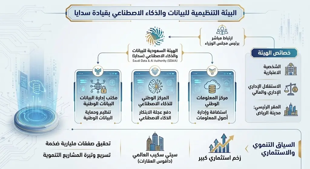 البيئة التنظيمية بقيادة "سدايا"