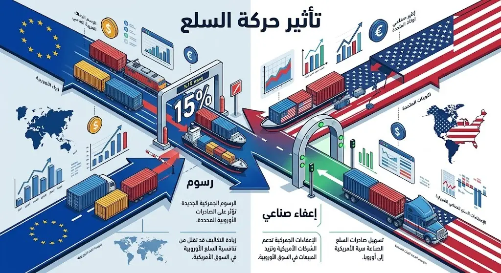 إنفوجرافيك يوضح التأثير الاقتصادي لحركة التجارة بين الاتحاد الأوروبي والولايات المتحدة مع إبراز نسبة الرسوم 15% على الصادرات الأوروبية والإعفاءات للسلع الأمريكية.