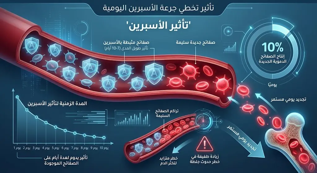 إنفوجرافيك طبي يوضح تأثير الأسبرين على الصفائح الدموية ونسبة إنتاج الجسم لصفائح جديدة يومياً بنسبة 10%.