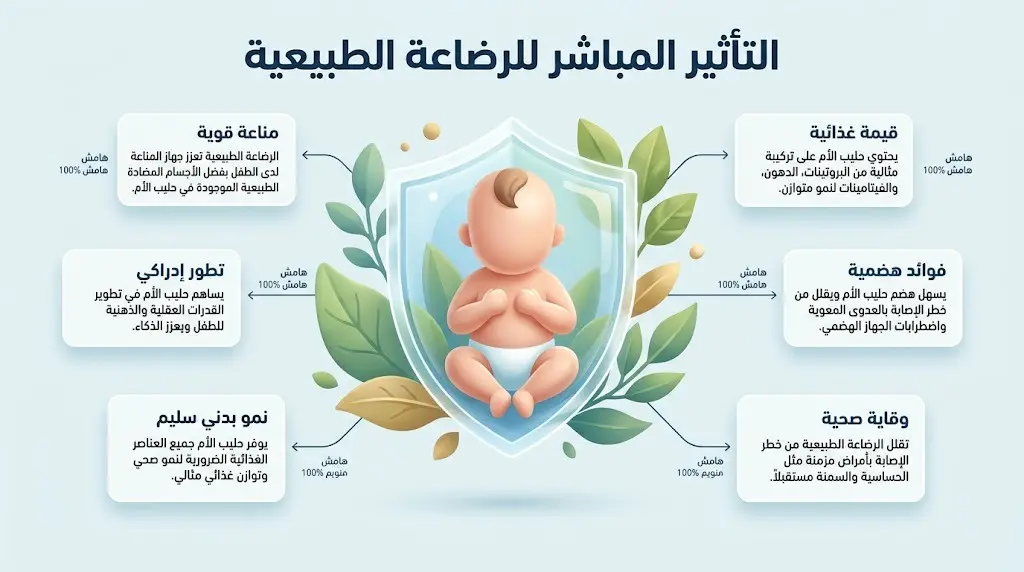 تصميم إنفوجرافيك احترافي يبرز التأثير المباشر للرضاعة الطبيعية في بناء الدرع المناعي والنمو البدني السليم للطفل