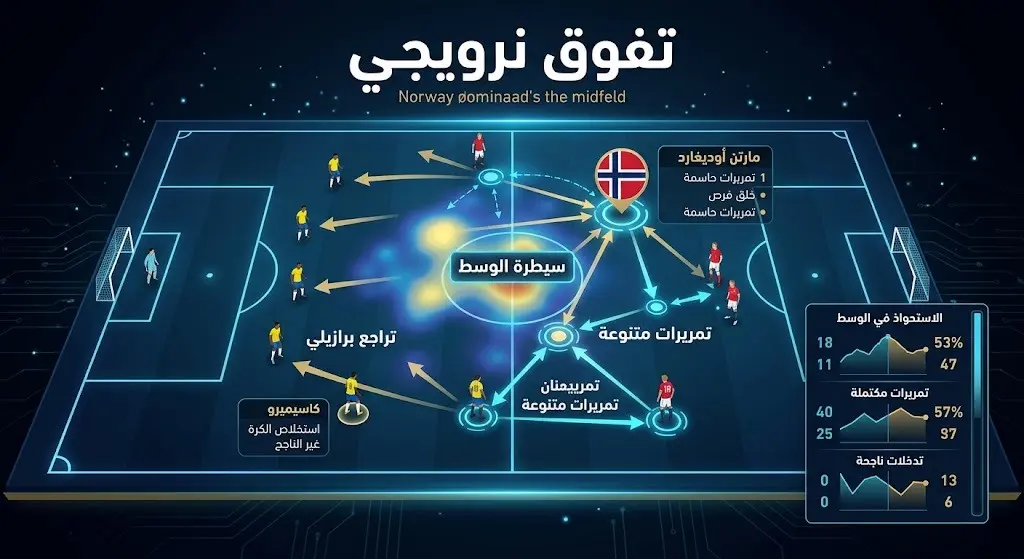 إنفوجرافيك تكتيكي ثلاثي الأبعاد يوضح خطة النرويج للسيطرة على خط الوسط وتمريرات أوديجارد التي فككت دفاع البرازيل.