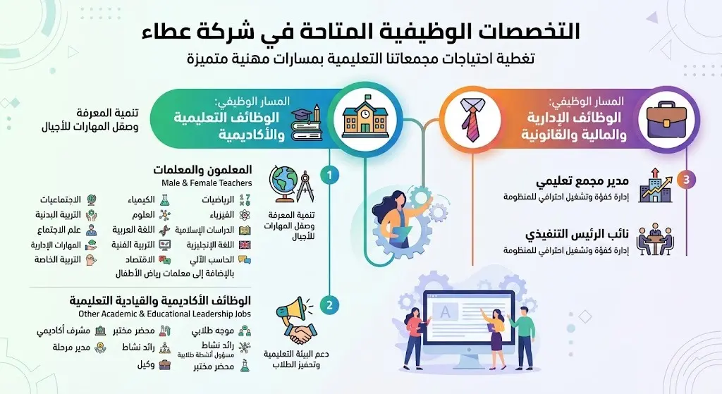 التخصصات الوظيفية المتاحة في شركة عطاء