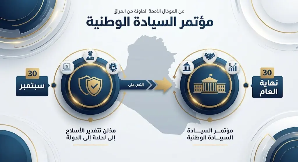 إنفوجرافيك إخباري يوضح الجدول الزمني لقرارات الحكومة العراقية، مبرزاً تاريخ 30 سبتمبر كحد أقصى لنزع سلاح الفصائل وموعد انعقاد مؤتمر السيادة الوطنية نهاية العام.