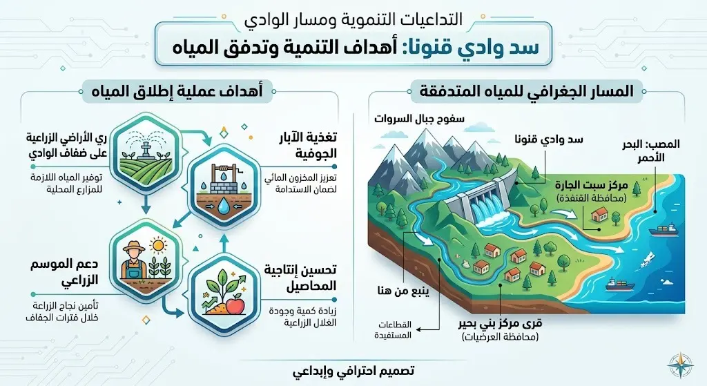 التداعيات التنموية ومسار الوادي