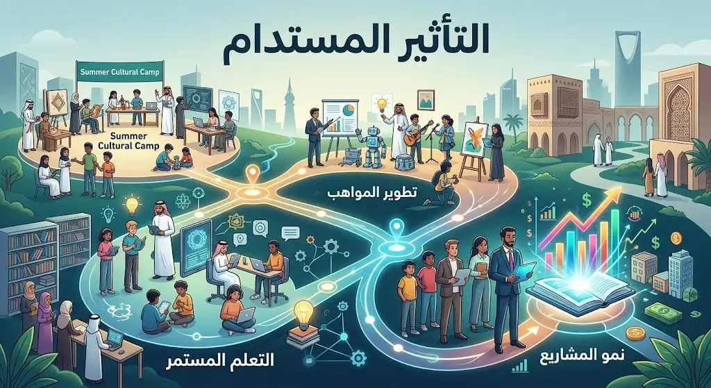 رسم تعبيري يبرز الأثر المستدام للمعسكرات الصيفية على نمو المشاريع وتطوير المواهب