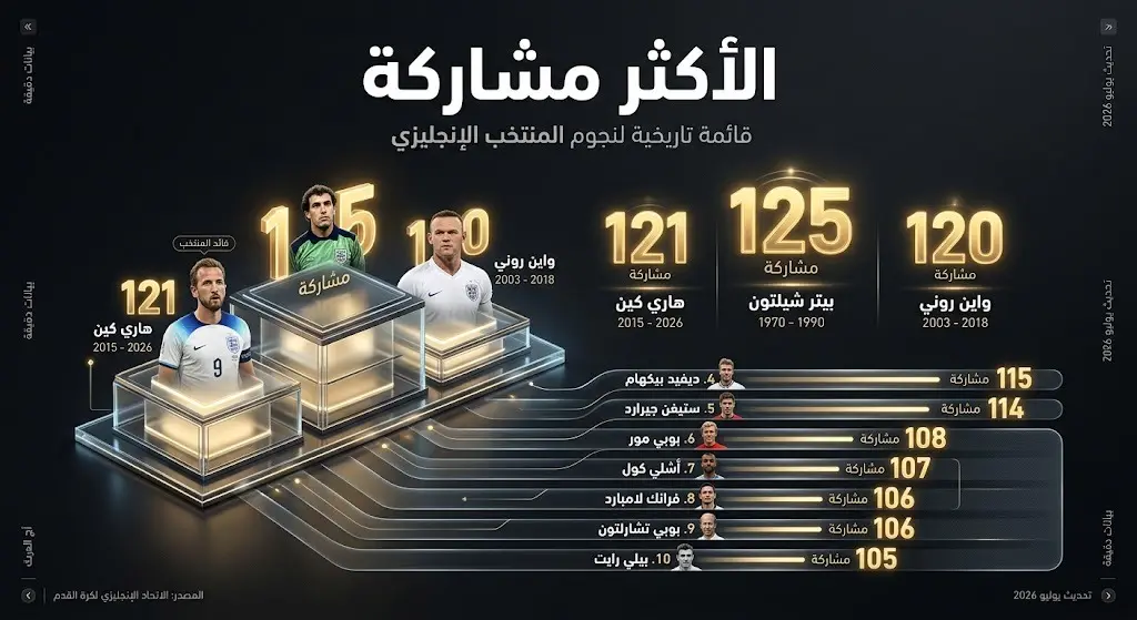 إنفوجرافيك بياني يستعرض الترتيب التاريخي لأكثر اللاعبين مشاركة في المباريات الدولية مع منتخب إنجلترا