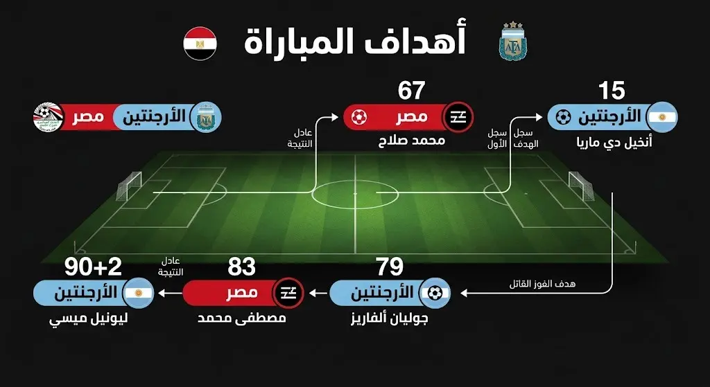 إنفوجرافيك يوضح التسلسل الزمني لأهداف مباراة مصر والأرجنتين في دور الـ16 من كأس العالم 2026