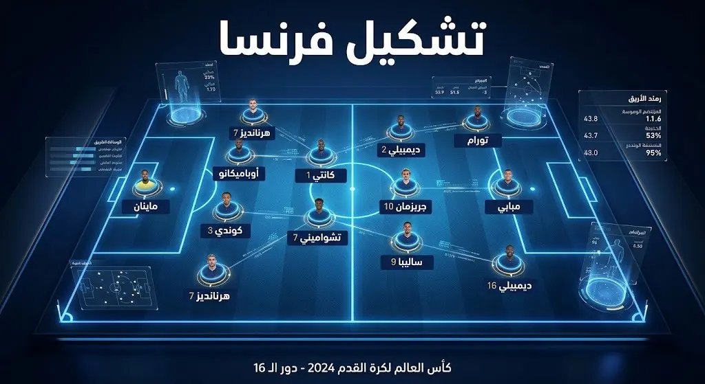 إنفوجرافيك يوضح التشكيل الأساسي لمنتخب فرنسا لمواجهة المغرب في ربع نهائي كأس العالم 2026.