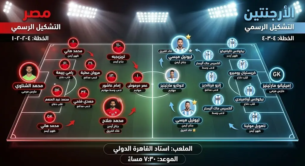 تصميم فني لملعب كرة قدم يعرض التشكيل الأساسي والرسمي لمنتخبي مصر والأرجنتين في مباراتهما بكأس العالم.