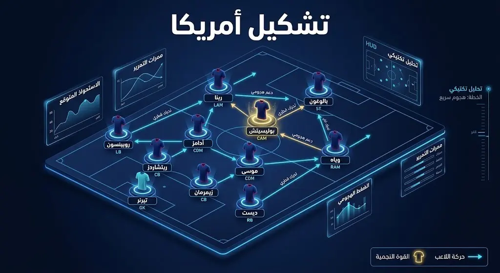 إنفوجرافيك تكتيكي لملعب كرة قدم يوضح التشكيل المتوقع لمنتخب الولايات المتحدة ضد بلجيكا