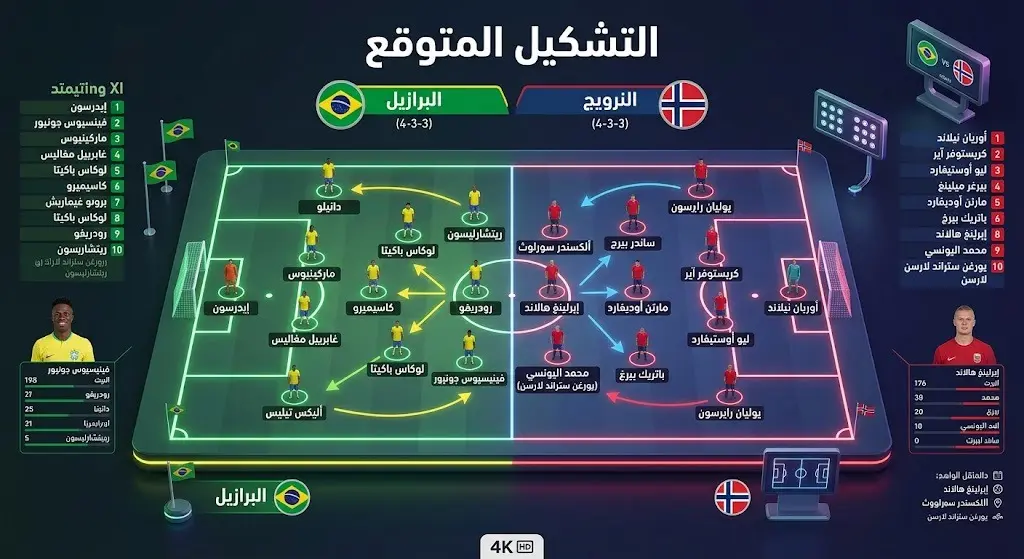 رسم تكتيكي ثلاثي الأبعاد لملعب كرة قدم يوضح التشكيل المتوقع لمنتخبي البرازيل والنرويج وأبرز اللاعبين مثل فينيسيوس وهالاند.